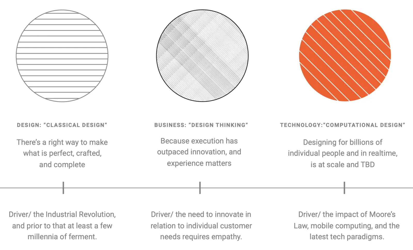 John Maeda's three kinds of design — Classical Design, Design Thinking, and Computational Design — each with its historical driver