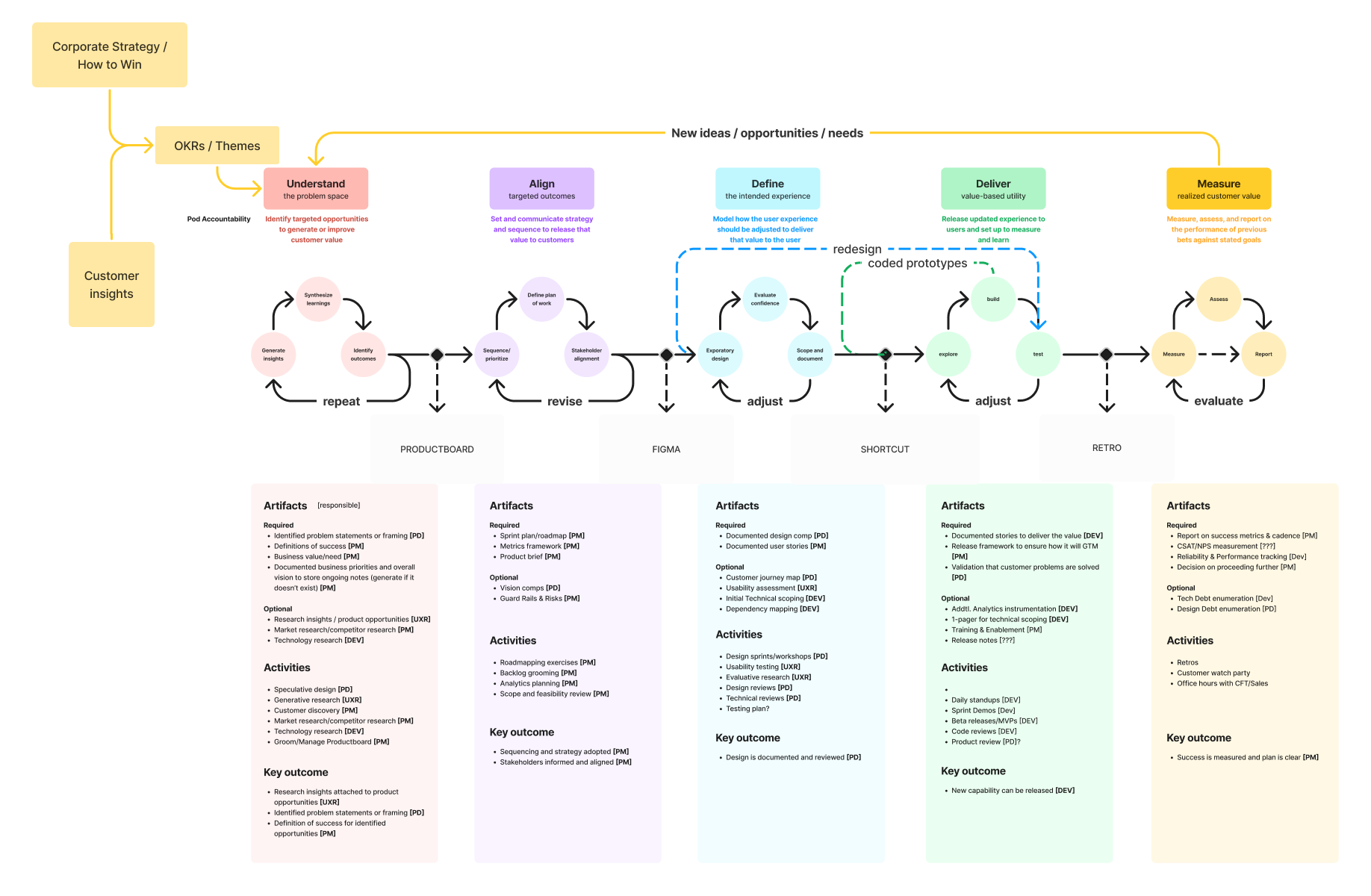 holistic customer experience map for InVision
