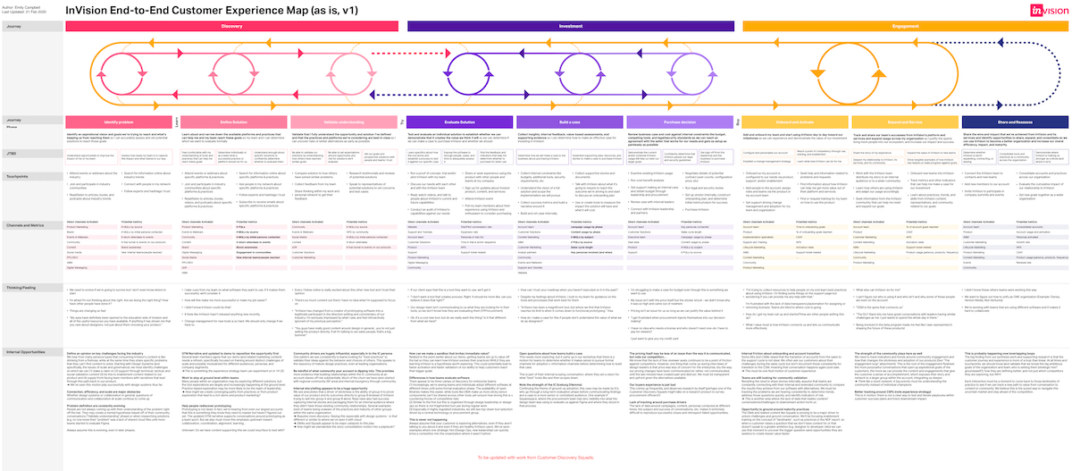 holistic customer experience map for InVision